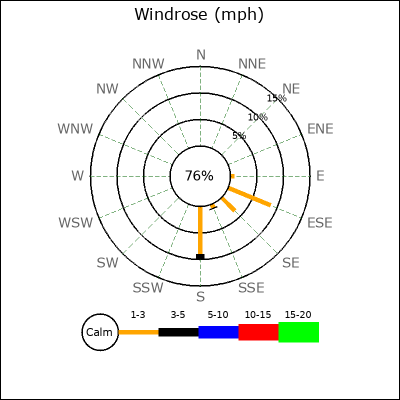 Wind Rose