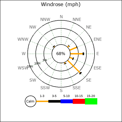 Wind Rose