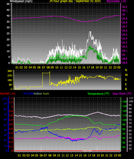 24 Hour Graph for Day 02