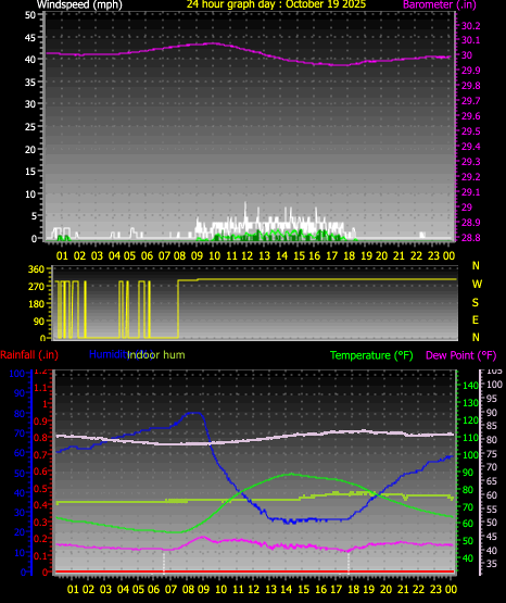 24 Hour Graph for Day 19