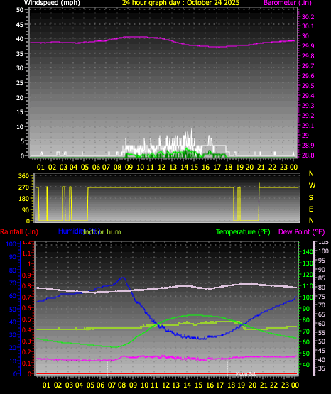 24 Hour Graph for Day 24