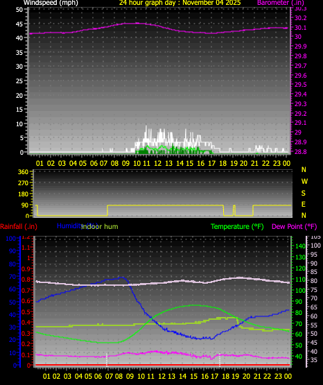 24 Hour Graph for Day 04