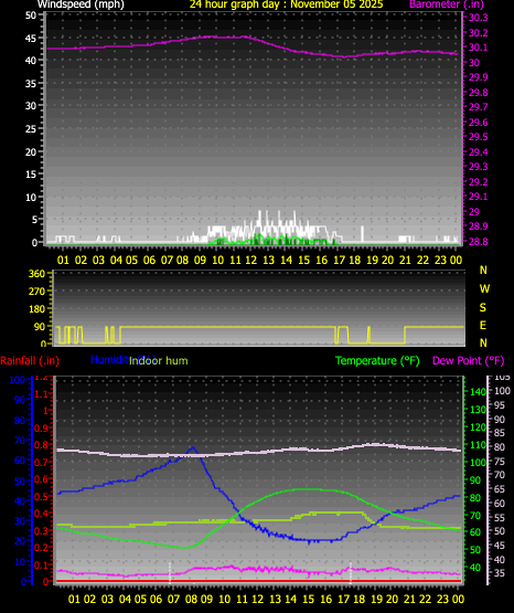 24 Hour Graph for Day 05