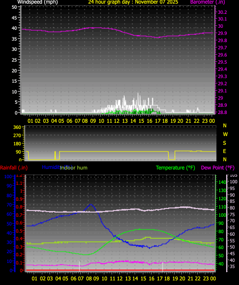 24 Hour Graph for Day 07