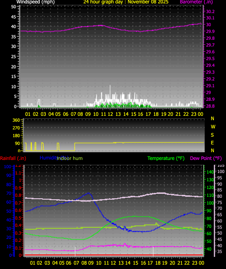 24 Hour Graph for Day 08