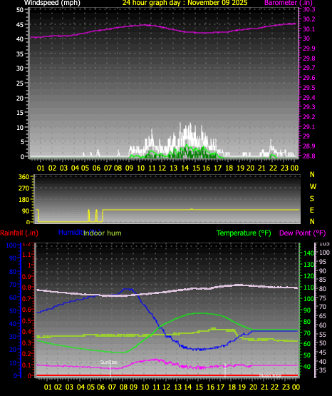 24 Hour Graph for Day 09