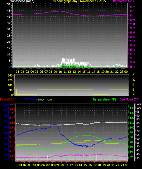 24 Hour Graph for Day 12