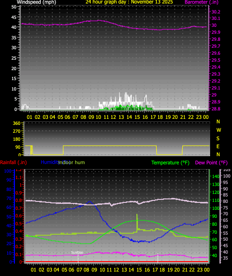 24 Hour Graph for Day 13