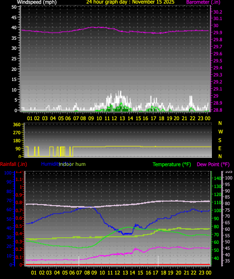 24 Hour Graph for Day 15