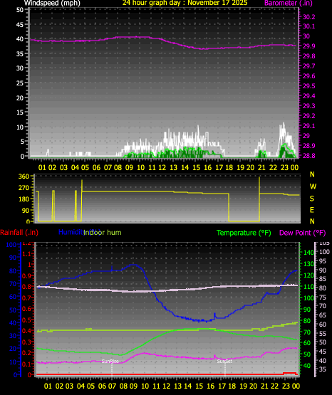 24 Hour Graph for Day 17