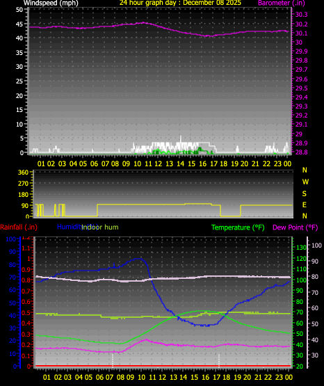 24 Hour Graph for Day 08