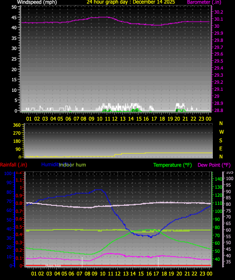 24 Hour Graph for Day 14