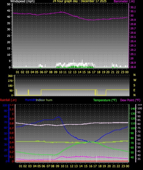 24 Hour Graph for Day 17