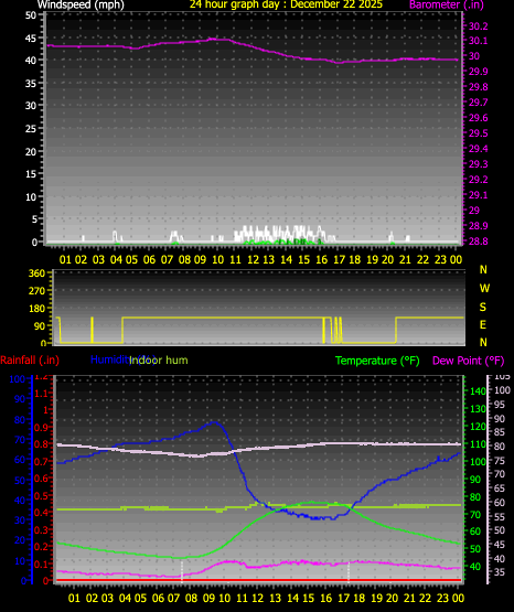 24 Hour Graph for Day 22