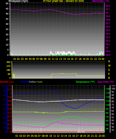 24 Hour Graph for Day 03
