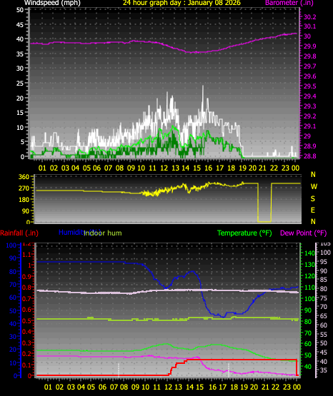 24 Hour Graph for Day 08