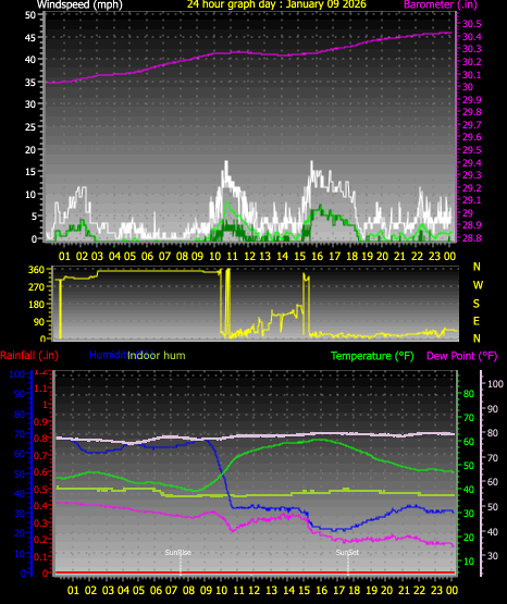 24 Hour Graph for Day 09