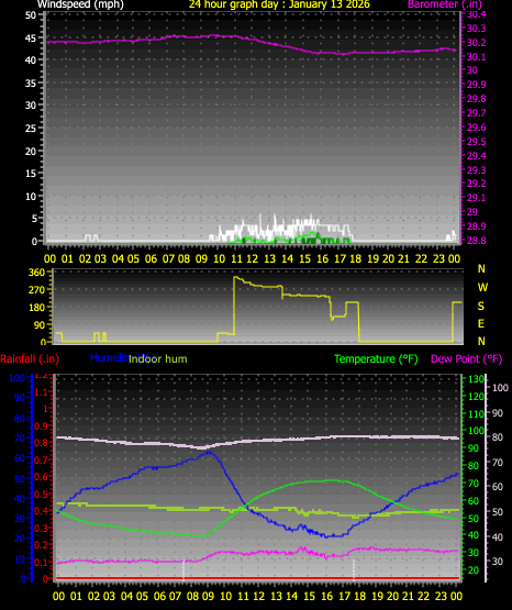 24 Hour Graph for Day 13