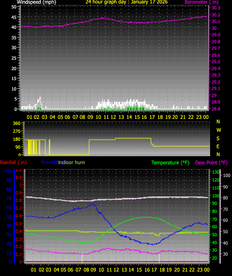 24 Hour Graph for Day 17