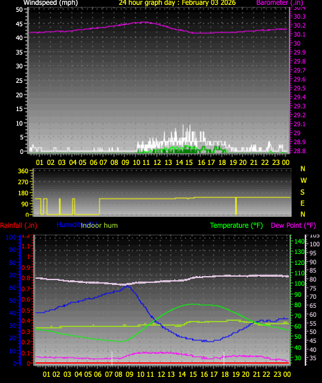 24 Hour Graph for Day 03