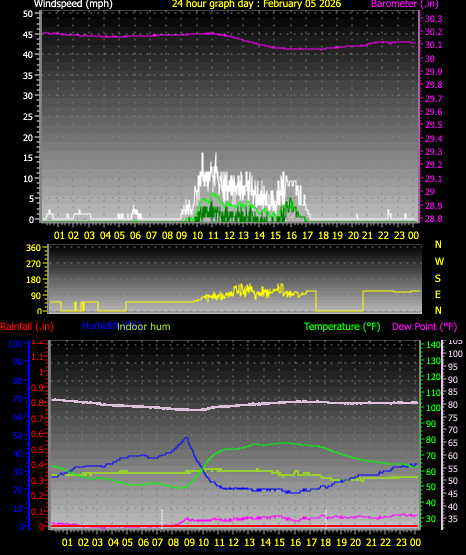 24 Hour Graph for Day 05