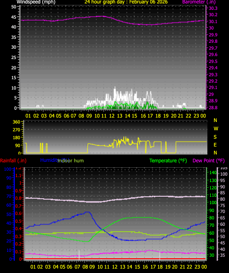 24 Hour Graph for Day 06