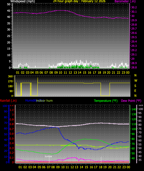 24 Hour Graph for Day 12