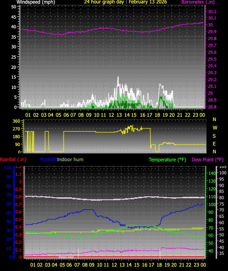 24 Hour Graph for Day 13