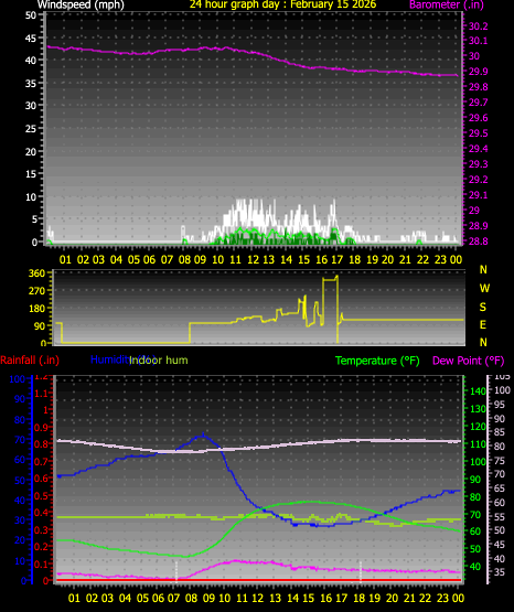 24 Hour Graph for Day 15