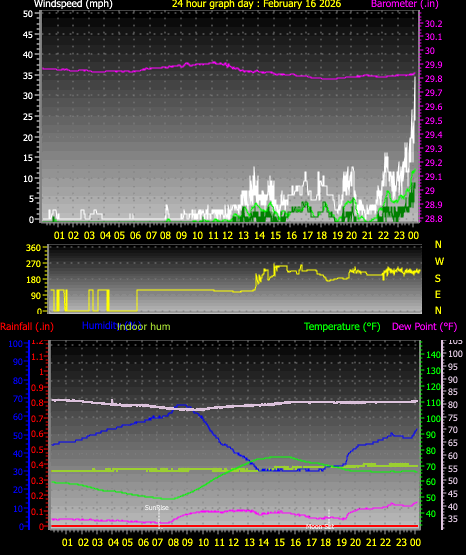 24 Hour Graph for Day 16