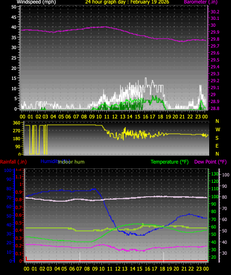 24 Hour Graph for Day 19
