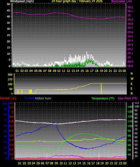 24 Hour Graph for Day 24