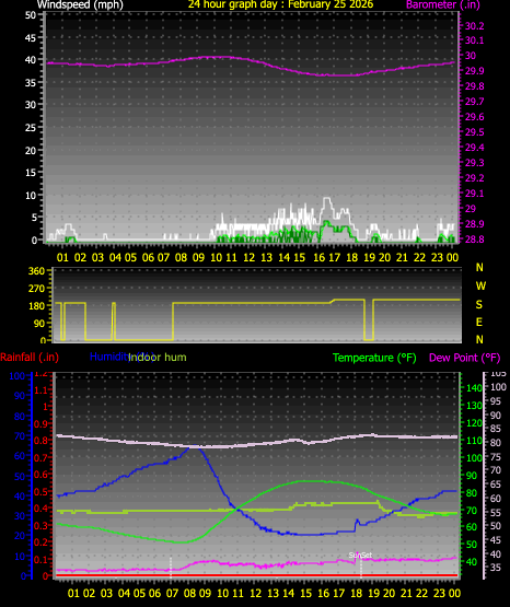 24 Hour Graph for Day 25