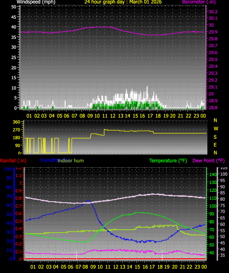 24 Hour Graph for Day 01