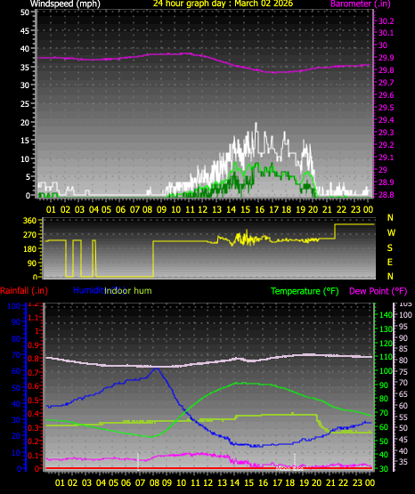 24 Hour Graph for Day 02
