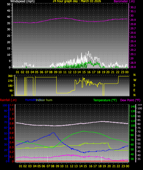 24 Hour Graph for Day 03