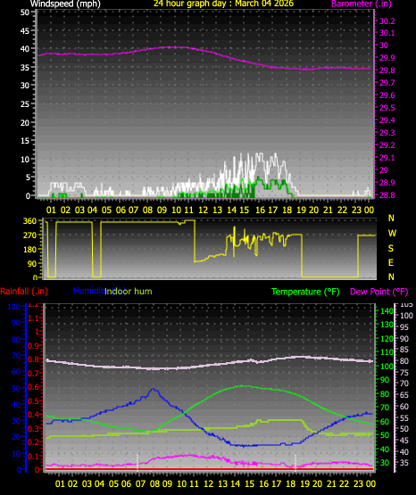24 Hour Graph for Day 04