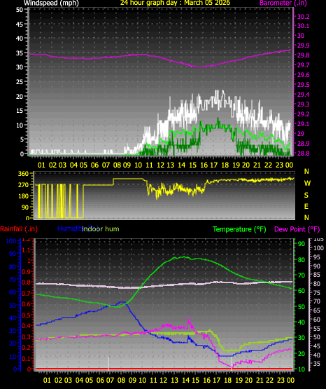 24 Hour Graph for Day 05