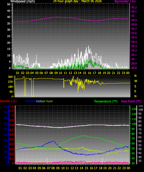 24 Hour Graph for Day 06