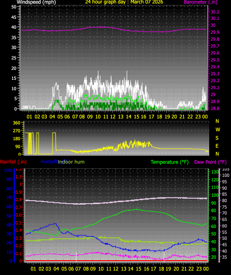 24 Hour Graph for Day 07