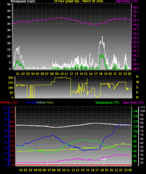 24 Hour Graph for Day 09