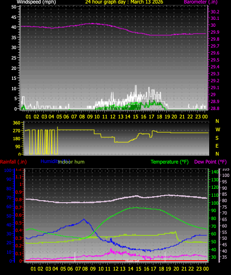 24 Hour Graph for Day 13