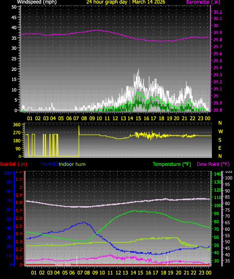 24 Hour Graph for Day 14