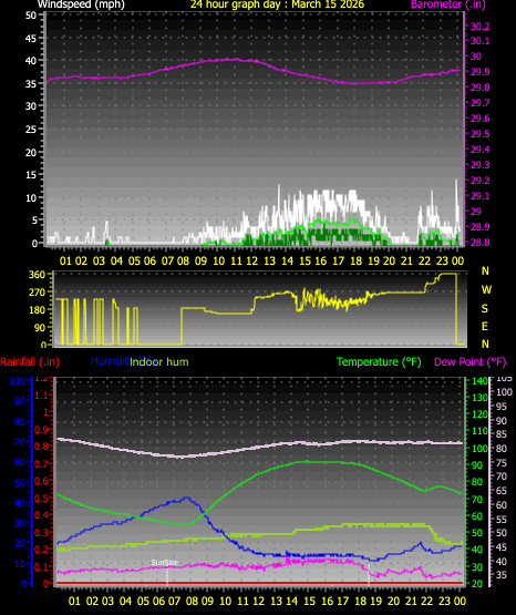 24 Hour Graph for Day 15