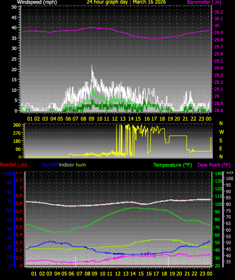 24 Hour Graph for Day 16