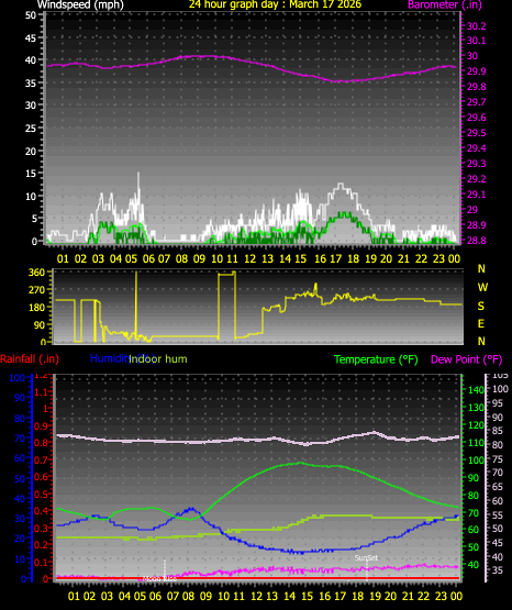 24 Hour Graph for Day 17