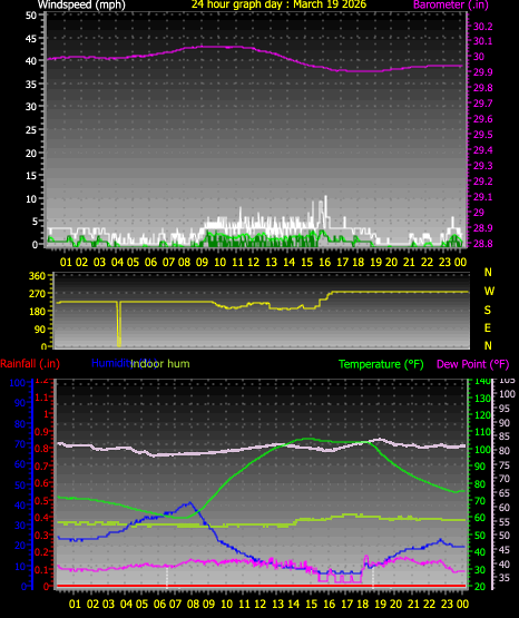 24 Hour Graph for Day 19