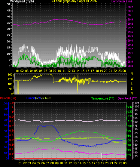 24 Hour Graph for Day 01