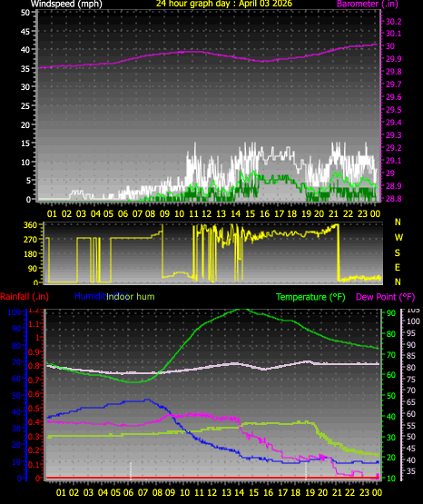 24 Hour Graph for Day 03