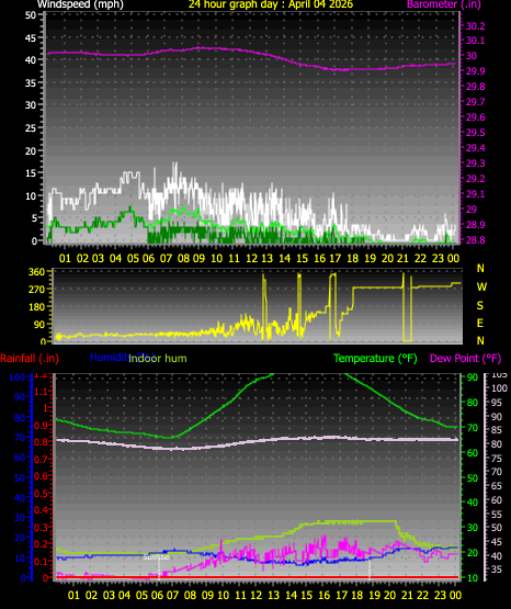 24 Hour Graph for Day 04